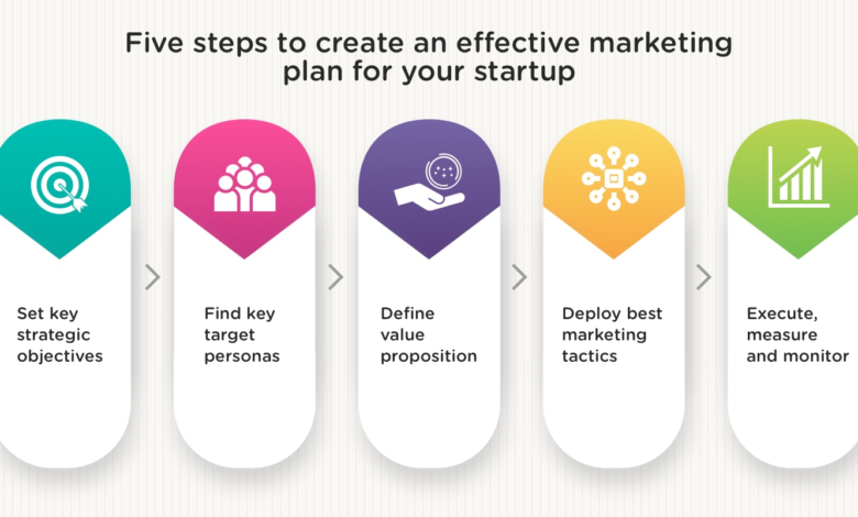 Guide to a Successful Startup Marketing - Article Ritz