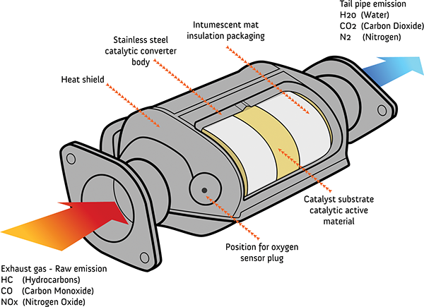 Functions of a Catalytic Converter