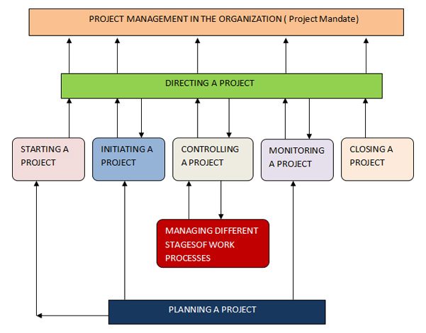 Managing PRINCE2 Project Management Activities - Article Ritz