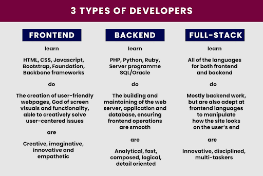 types of developers